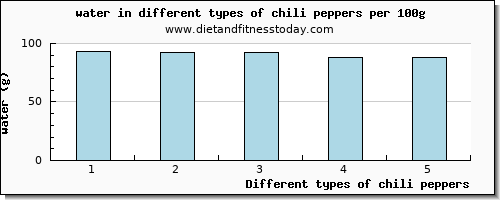 chili peppers water per 100g